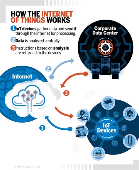 What Is Iot The Internet Of Things Explained Unified Networking