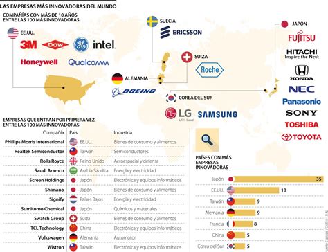 Japón Y Estados Unidos Lideran Nuevo Ranking De Las 100 Empresas Más
