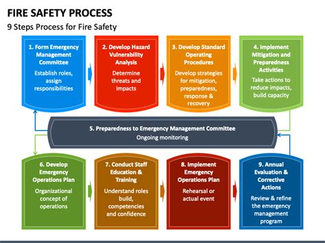 Fire Safety Process Powerpoint Template Ppt Slides