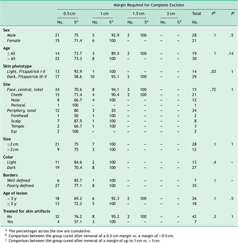Table 4 From Conventional Surgery Compared With Slow Mohs Micrographic