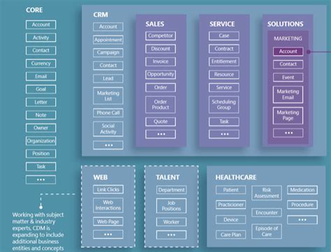 What Is Common Data Model Dynamics 365 Fabric It