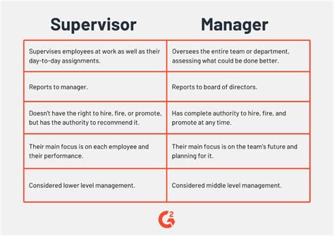 Supervisor Vs Manager The Key Differences Good Leadership Skills
