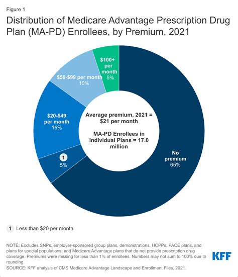 Distribution Of Medicare Advantage Prescription Drug Plan Ma Pd