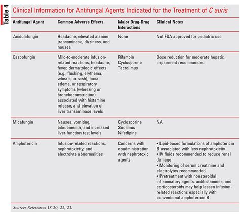Candida auris can, did, and is continuing to spread in hospitals around the world. Management of an Emerging Multidrug-Resistant Fungus ...
