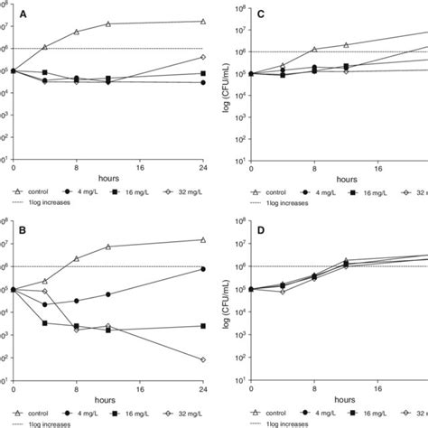 Postantifungal Effect Curves Of Caspofungin Against Candida Albicans