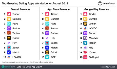 Learn more about this free dating app in the video above. Sensor Tower Publishes August List of Highest Grossing ...