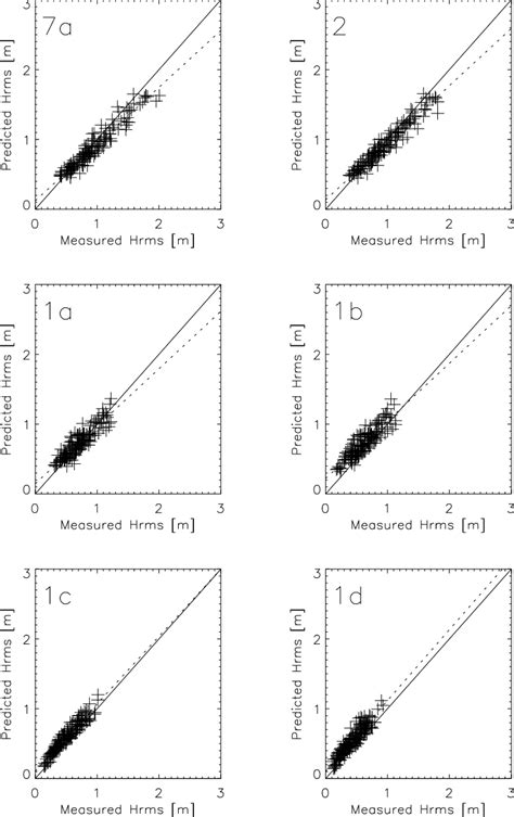 pre storm comparison of modelled versus measured h rms for model run download scientific