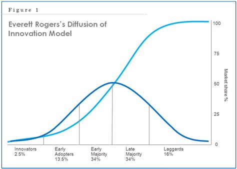 Application Of Rogers Innovation Diffusion Model