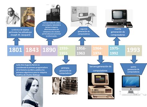 Linea Del Tiempo Historia De La Computacion My Xxx Hot Girl