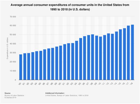 Consumer Spending Statistics Consumer Spending Habits
