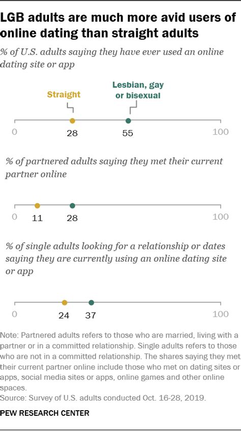 Lgb Online Daters Have Positive Experiences Overall But Face Harassment