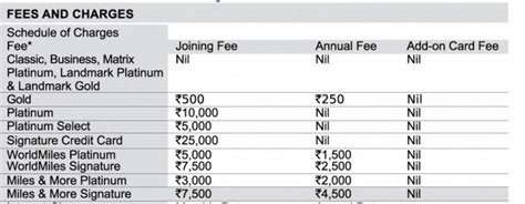 The good thing about indusind credit cards is the nil annual fee even on premium credit cards. OPINION: My experience with IndusInd Platinum Select Credit Card