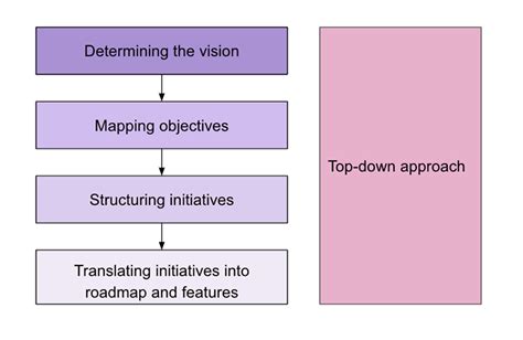 What Is The Top Down Vs Bottom Up Approach Logrocket Blog