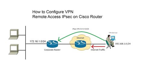 Real Lab Cisco Vpn Remote Accessipsecp02 Youtube