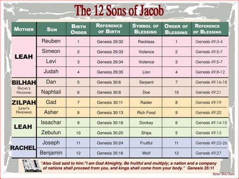 12 Sons Of Jacob With Their Mothers And Birth Order Simple Pdf Of