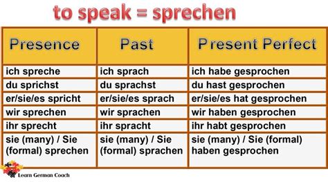 Past And Perfect Tense Sprechen German Grammar Pinterest