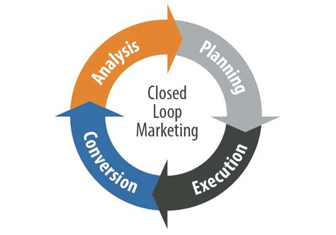 Benefits, Closed-Loop Marketing, Marketing Automation