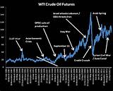 Pictures of Oil Futures