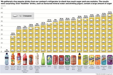 24 ounce bottles of soda. Here's how much Sugar you're really consuming daily from ...