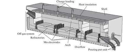 Scheme Of Hlw Vitrification Furnace Ep 5005 Mayak Facility