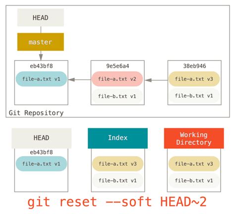 Git Reset Checkout Git Reset Git Checkout Csdn