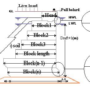 (PDF) Analysis of gravity quay walls