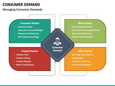Consumer Demand Powerpoint Template Ppt Slides