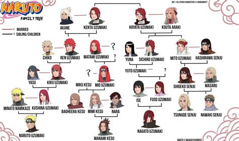 Naruto uzumaki is a fictional character in the manga and anime franchise naruto, created by masashi kishimoto. NARUTO family tree by radrabbiitt | Naruto family tree, Naruto family, Family tree