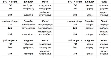 Chart Explaining The Different Verb Tenses In The Greek Kaelyn Has
