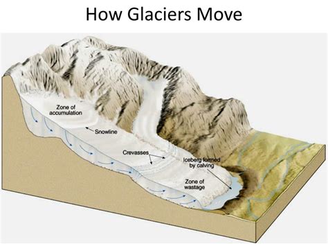 Types Of Glaciers Alpine Glacier Maclure Glacier Cb0