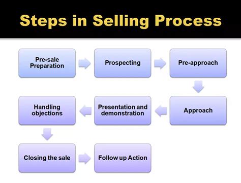 Personal Selling Meaning Process Advantages And Disadvantages