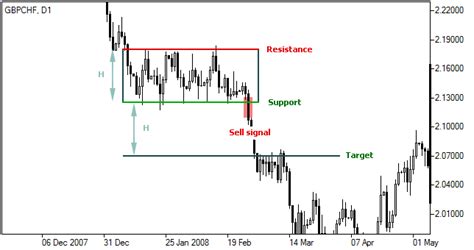Bearish Rectangle Pattern Trading Ranges Forex Chart Patterns Ifcm