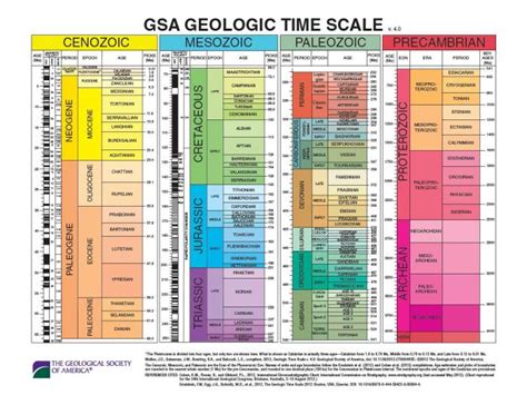 Time Earth Fundamentals Of Shale Energy Development