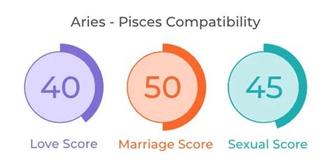 Aries And Pisces Compatibility Love Marriage And Sex Mypandit