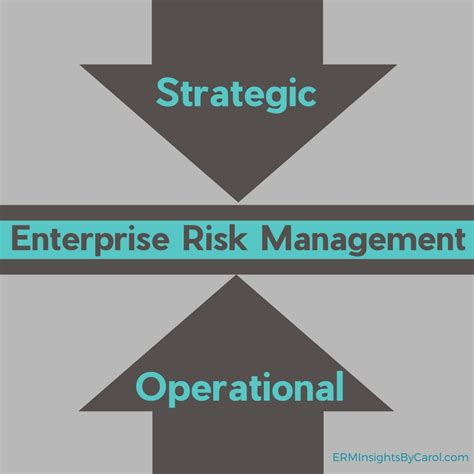 Integrating Strategic And Operational Risk Management