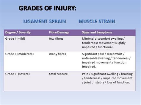 Muscle Strain Grades