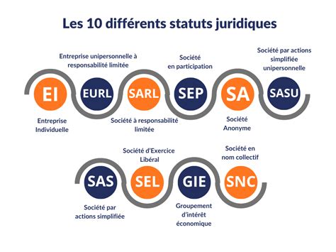 Statut Juridique Dune Entreprise Comment Le Choisir