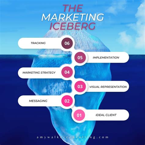 Have You Heard About The Marketing Iceberg When We Look At An Iceberg We Always See The T