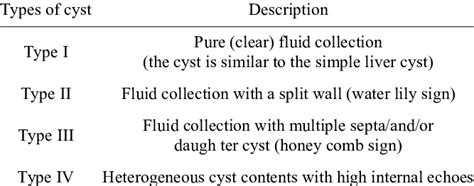 Gharbis Classification For Hydatid Cyst Download Table