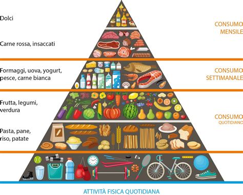 La Sana Alimentazione Alimenti Piramide Alimentare Sano