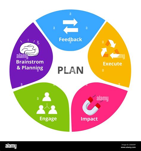 Planificación ejecución de ideas diagrama de círculo infografía lluvia de ideas ejecutar impacto