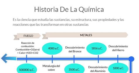 Linea De Tiempo Historia De La Qu 237 Mica Infographic