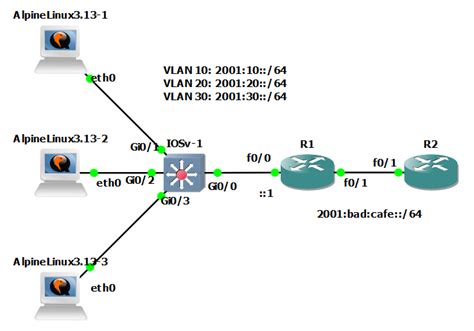 CCNA Study How To Configure Multiple IPv6 DHCP Pools On A Remote