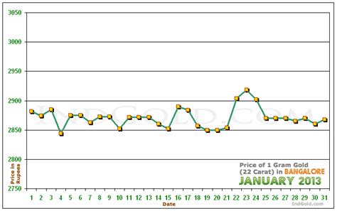 What is the price of gold today? Gold Rates in Bangalore, Karnataka - January 2013 - Gold ...