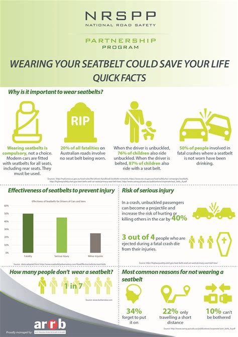 Nrspp Australia Nrspp Quick Fact Wearing Your Seatbelt Could Save