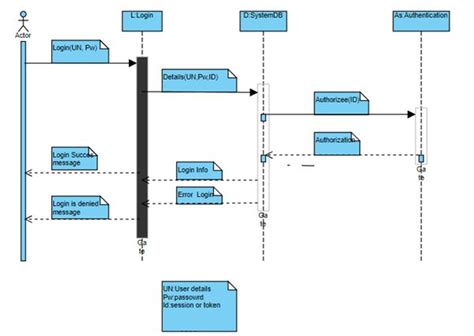 Sequence Diagram For Online Shopping System
