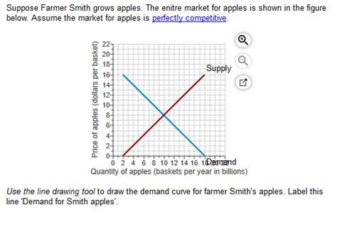 Solved Suppose Farmer Smith Grows Apples The Enitre Market