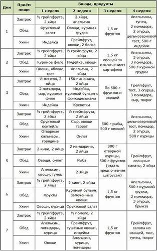 Диета три дня отзывы