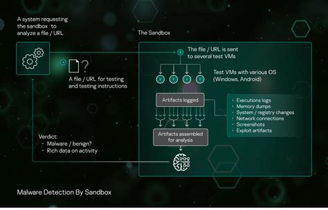 Sandbox Kaspersky