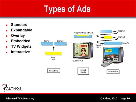 Tv Advertising Tutorial Types Of Ads